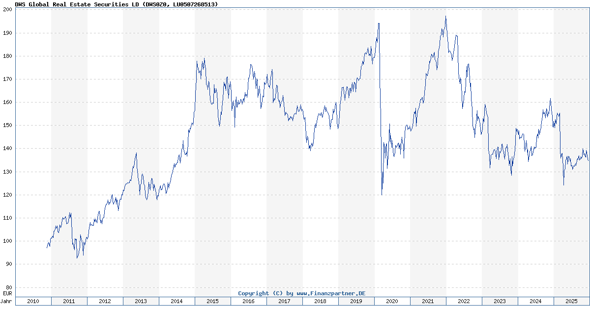 DWS Global Real Estate Securities Ld LU0507268513 DWS0Z0